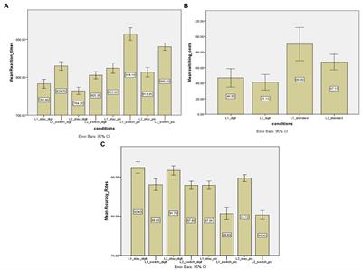 Investigating the modulation of stimulus types on language switching costs: Do semantic and repetition priming effect matter?